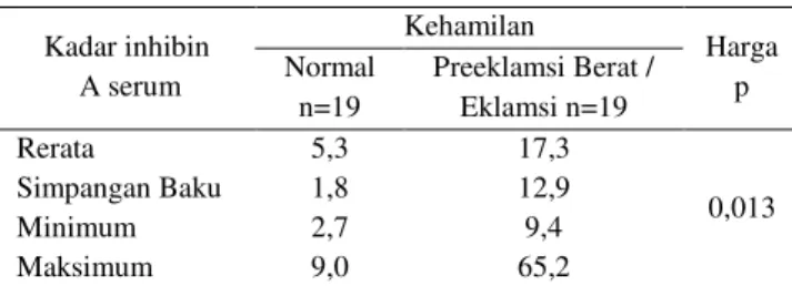Tabel  4  menunjukkan  bahwa  rerata  kadar  inhibin  A  plasenta  kelompok  kehamilan  preeklamsi  berat/eklamsi  lebih  tinggi  (18,11  ng/ml)  dibandingkan  kelompok  kehamilan normal (6,12 ng/ml) atau meningkat 2,9 kali  lipat