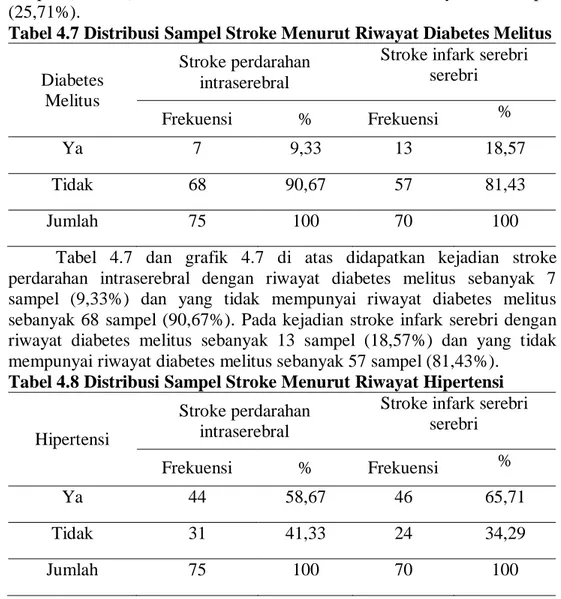 Tabel  4.6  dan  grafik  4.6  di  atas  menunjukkan  bahwa  menurut  tekanan darah diastolik didapatkan kejadian stroke perdarahan intraserebral  dengan  tekanan  darah  diastolik  ≤100  sebanyak  53  sampel  (70,67%)  dan  tekanan darah diastolik &gt;100 