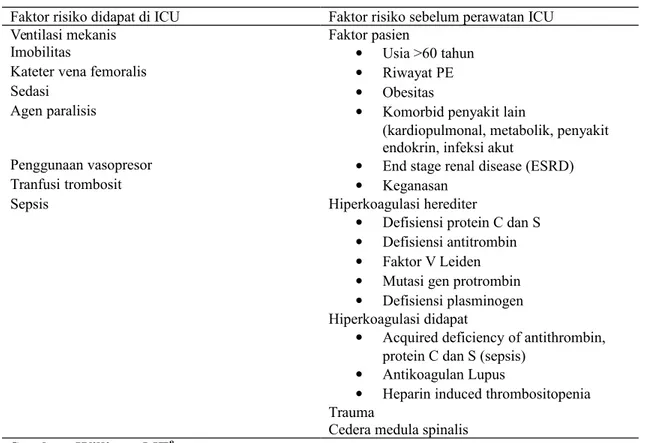 Tabel 2 Faktor risiko tromboemboli pada pasien ICU