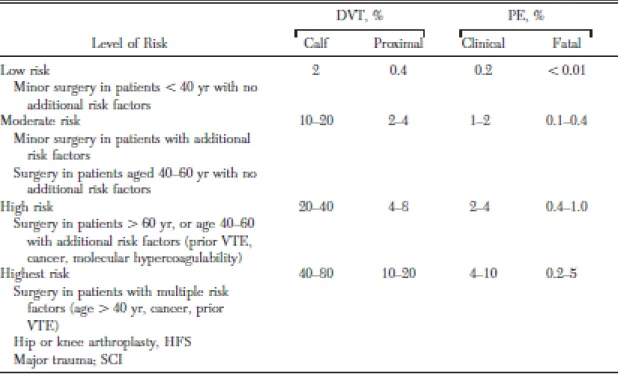 Tabel 2.6. Tingkatan risiko tromboembolisme pada pasien operasi tanpa profilaksis