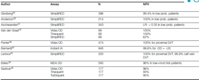 Tabel 2.8. Hasil dari berbagai penelitian mengenai D-dimer untuk diagnostik DVT