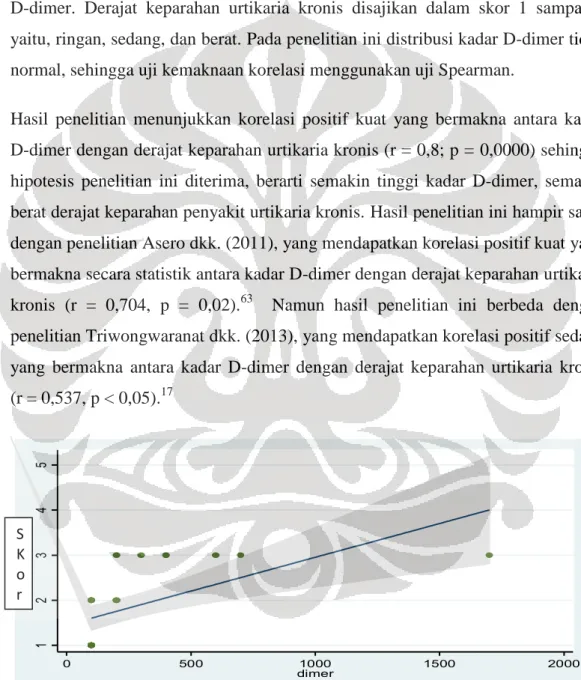 Gambar  4.3.1  Korelasi  kadar  D-dimer  dengan  derajat  keparahan  urtikaria  kronis pada seluruh subyek penelitian (N = 30) 