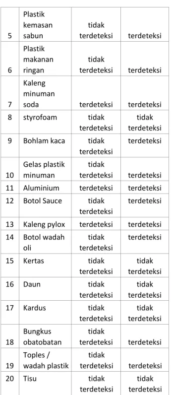 Tabel 6.3 Pengujian jarak sensing bahan pada sensor  proximity induktif dan kapasit 