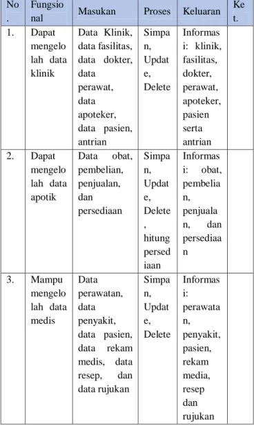 Tabel 3.1 Daftar Kebutuhan Fungsional  No