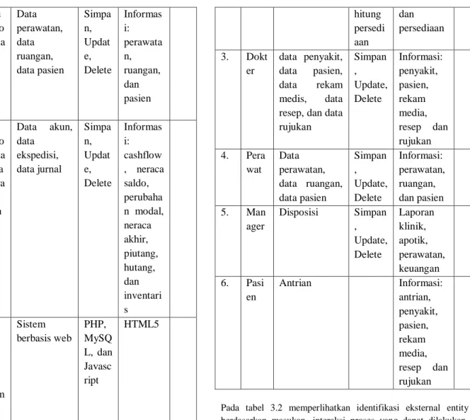 Tabel 3.3 Daftar Kebutuhan Non Fungsional Sistem. 
