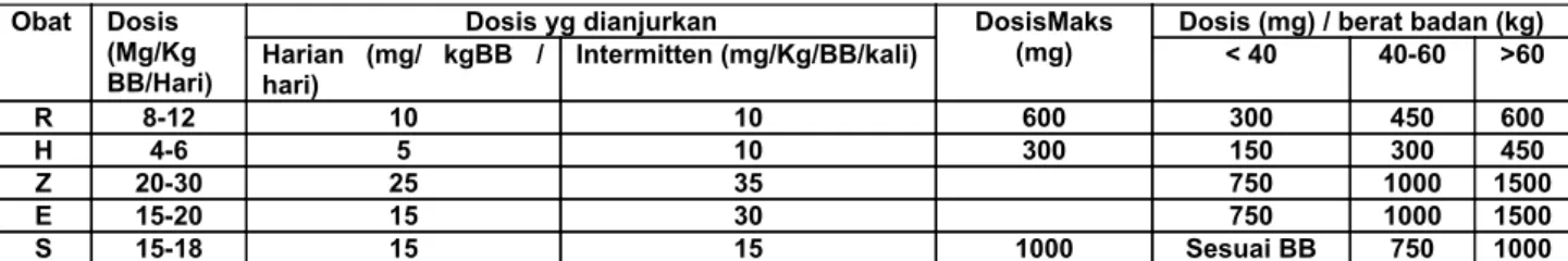 Tabel 2. Jenis dan dosis OAT Obat Dosis