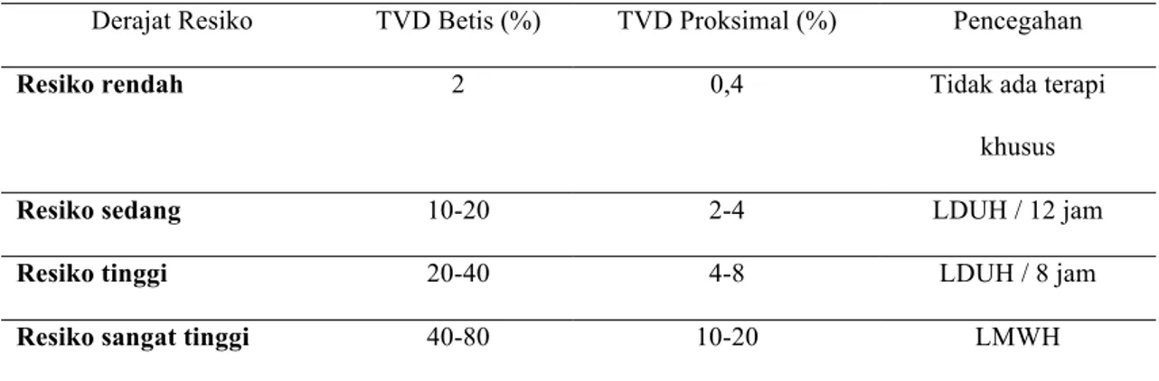 Tabel  2.  Resiko  Tromboemboli  pada  Pasien  yang  Menjalani  Operasi  Tanpa  Profilaksis 