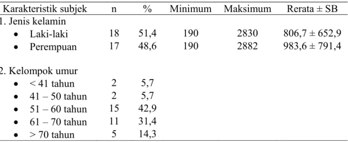 Tabel 1. Distribusi frekuensi jenis kelamin, usia dan rerata kadar D-dimer  Karakteristik subjek  n  %  Minimum Maksimum  Rerata  ±  SB  1