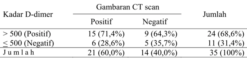 Tabel tersebut menunjukkan nilai rerata kadar D-dimer pada kelompok CT scan  positif lebih tinggi dibanding rerata kadar D-dimer pada kelompok CT scan negatif
