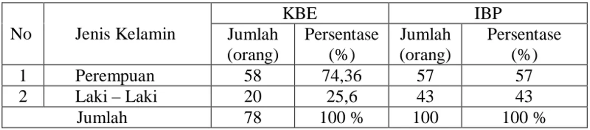 Tabel 4.3 Persentase Pasien Berdasakan Jenis Kelamin  No  Jenis Kelamin  KBE  IBP Jumlah  (orang)  Persentase (%)  Jumlah (orang)  Persentase (%)  1  Perempuan  58  74,36  57  57  2  Laki – Laki  20  25,6  43  43                 Jumlah  78  100 %  100  100