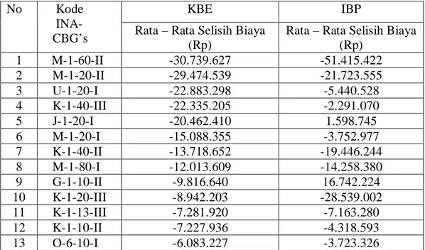 Tabel 4.5 Tabel rata – rata selisih biaya per pasien pada kode INA-CBG’s yang  sama di KBE dan IBP 