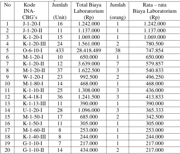 Tabel 4.6 Distribusi Biaya Laboratorium  No       Kode       INA-         CBG’s     Jumlah (Unit)  Total Biaya  Laboratorium (Rp)  Jumlah  (orang)  Rata – rata  Biaya Laboratorium (Rp)  1  J-1-20-I  16  1.242.000  1  1.242.000  2  J-1-20-II  11  1.137.000 