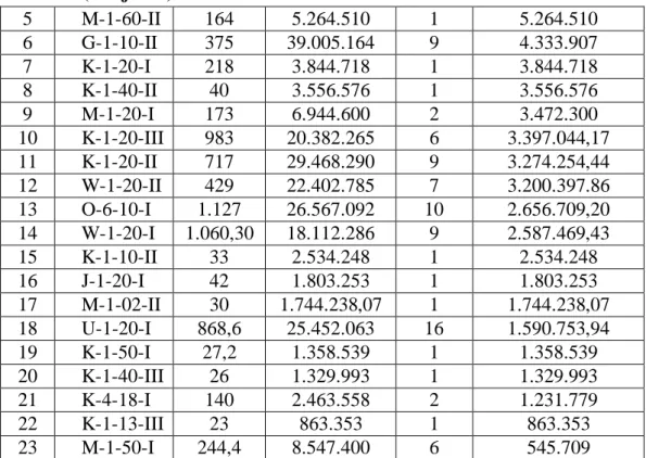 Tabel 4.9 (Lanjutan)  5  M-1-60-II  164  5.264.510  1  5.264.510  6  G-1-10-II  375  39.005.164  9  4.333.907  7  K-1-20-I  218  3.844.718  1  3.844.718  8  K-1-40-II  40  3.556.576  1  3.556.576  9  M-1-20-I  173  6.944.600  2  3.472.300  10  K-1-20-III  