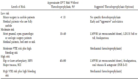 Tabel  2.1  Tingkat  risiko  tromboemboli  dan  tromboprofilaksis  yang  direkomendasikan 25 