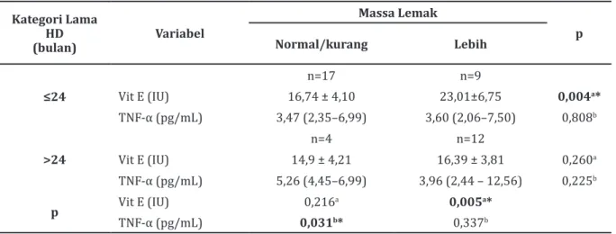Tabel 2 menunjukkan hasil TNF-α yang lebih  rendah pada subjek penelitian yang mempunyai  massa lemak lebih, yaitu 3,61 (2,06–12,56) pg/