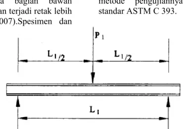 Gambar 4. Skema Pengujian Three Point Bending Komposit Sandwich  Berdasarkan  percobaan  ini  akan 