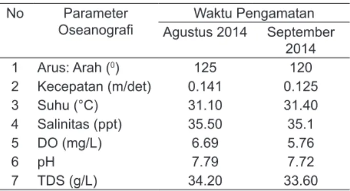 Tabel 2. Nilai parameter oseanografi di lokasi terumbu  buatan biorock pada bulan Oktober 2014 No Parameter 