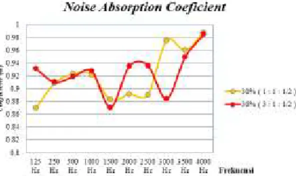Gambar 7. Grafik Nilai Uji Penyerapan Suara  Komposit Serat Sabut Kelapa 35% 