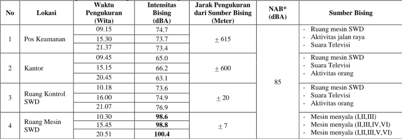 Tabel 2. Hasil Uji Validitas Instrumen Kebisingan (X)  Variabel  Item  Nilai 