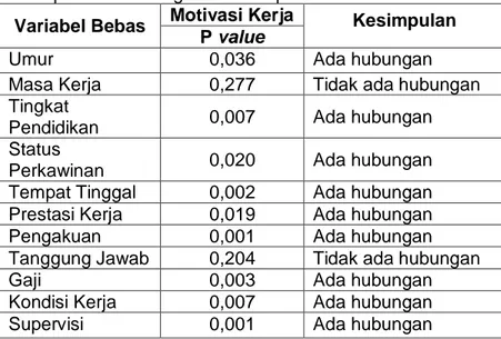 Tabel 13  Hasil  Uji  Hubungan  antara  Variabel  Bebas  dengan  Variabel  Terikat pada  Tim Pengeboran Eksplorasi Emas PT X Tahun 2012 