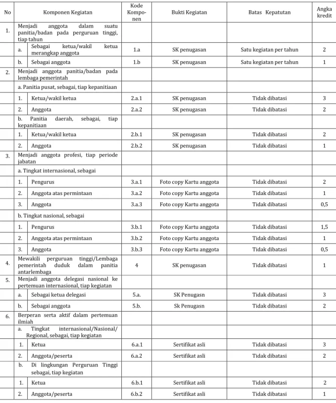 Tabel 5. Komponen Kegiatan Melaksanakan Unsur Penunjang, Kode Komponen,   Bukti Kegiatan, dan Batas Kepatutan 