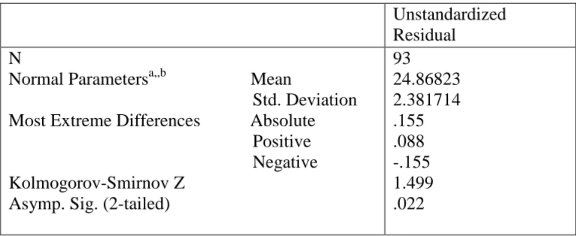 Tabel 1. Hasil Uji Statistik nonparametrik Kolmogorov-Smirnov  One-Sample Kolmogorov-Smirnov Test 