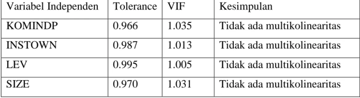 Tabel 2. Hasil Uji Multikolinearitas  Variabel Independen  Tolerance  VIF  Kesimpulan 