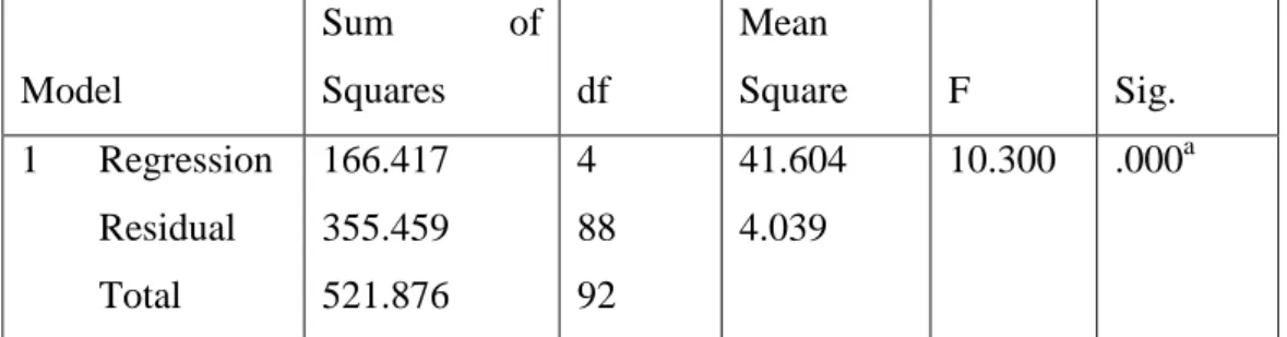 Tabel 6. Signifikansi Model Regresi  ANOVA b Model  Sum  of Squares  df  Mean  Square  F  Sig