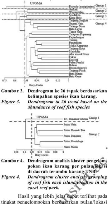 Figure 3.  Dendrogram  to  26  tread  based  on  the  abundance of reef fish species 