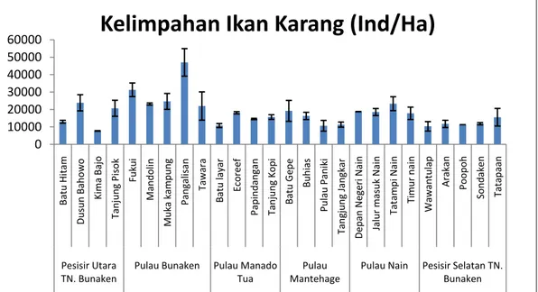 Gambar 2. Histogram rata-rata kelimpahan ikan karang per pulau / group lokasi. 