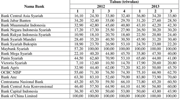 Tabel 3 Tingkat Efisiensi 49 Bank Umum di Indonesia (Persen) 