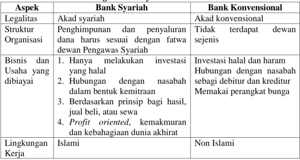 Tabel 1 Perbandingan Bank Syariah dan Bank Konvensional 