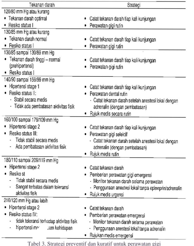 Tabel 3. Strategi preventif dan kuratif untuk perawatan gigi  pada pasien hipertensi 