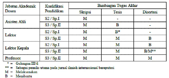 Tabel 4.2.   Wewenang Dan Tanggung Jawab Dosen Dalam Membimbing Penyelesaian  Tugas  Akhir  Berdasarkan  Jenjang  Jabatan  Akademik  Dan  Kualifikai  Pendidikan