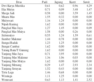 Tabel 20  Nilai Perhitungan LQ dan LI untuk Komoditas Tanaman Perkebunan di Kawasan Transmigrasi Mesuji 