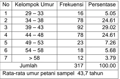 Tabel 4  Kelompok Umur Sampel Sampel 