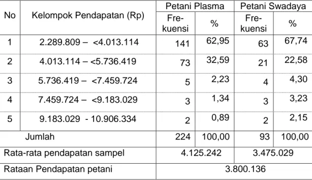 Tabel  5.  Kelompok  Pendapatan  Petani  Plasma  dan  Swadaya    Per  Bulan 