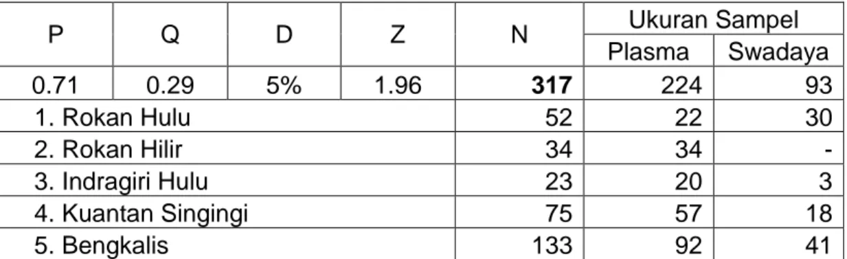 Tabel 2  Ukuran Sampel pada Masing-masing Daerah Terpilih  