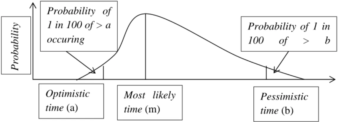 Gambar 2. 5 Beta probability distribution with three time estimates
