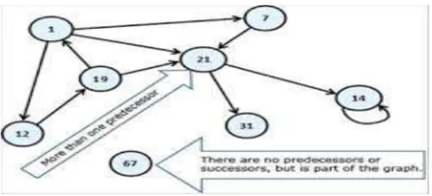 Gambar 2. 7 Presedence 