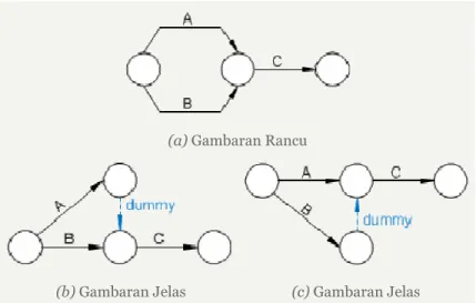 Gambar 2. 10 Gramatical Dummy 