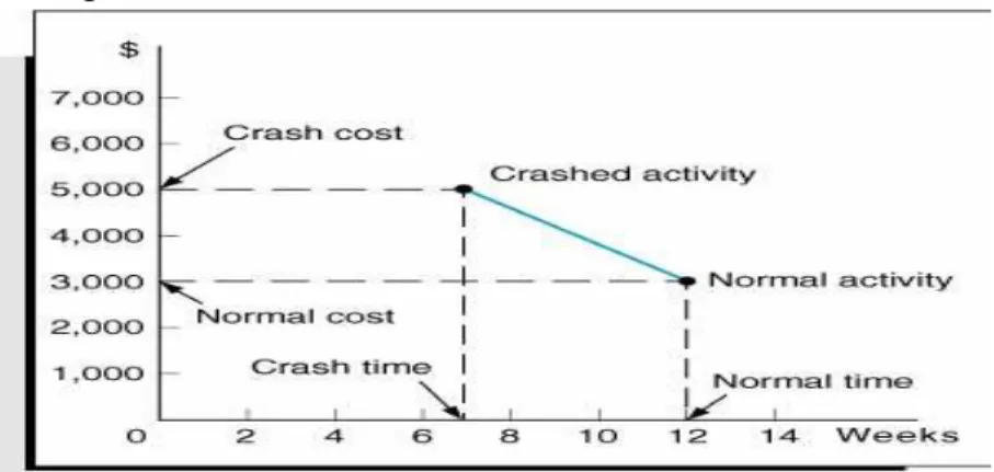 Gambar 2. 12 Grafik Linear Waktu dan Biaya 