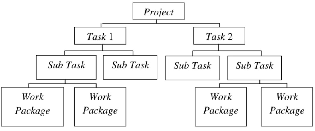Gambar 2. 3 WBS Structure 