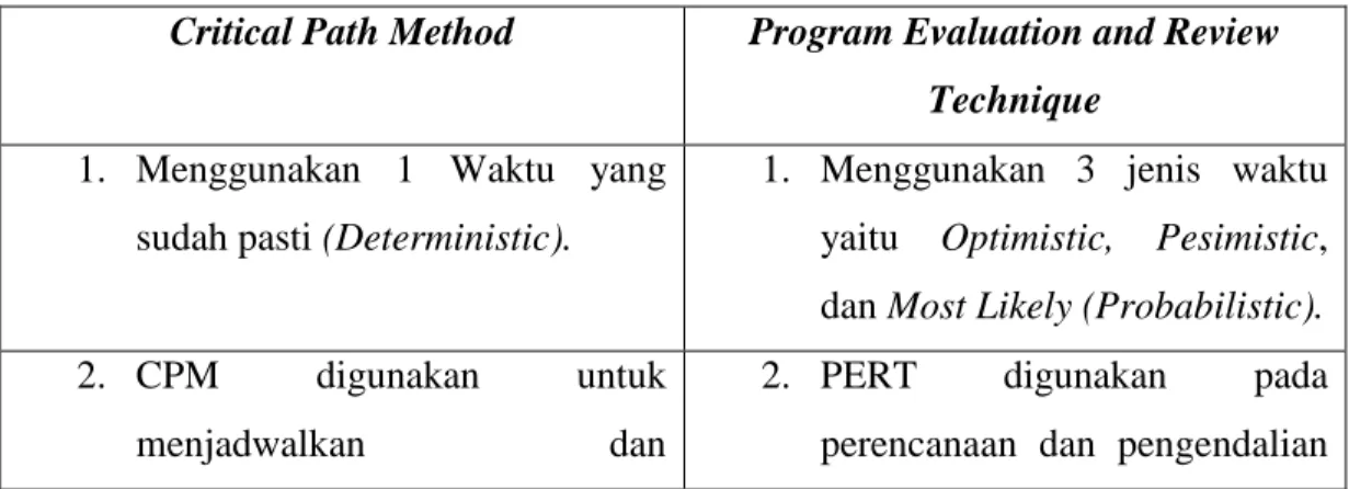 Tabel 2.1 Perbedaan CPM dan PERT 