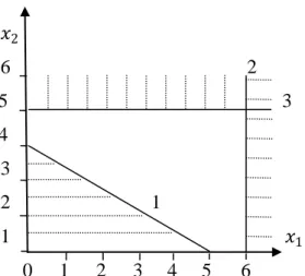 Gambar 2.7 Grafik In Feasible Solution 