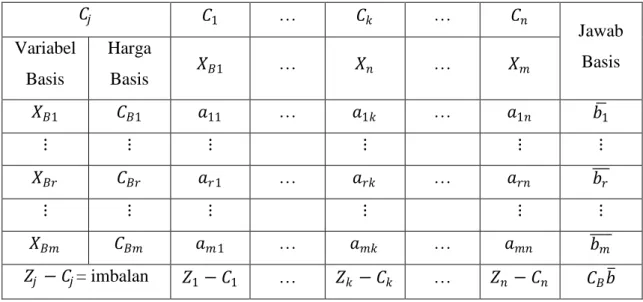 Tabel 2.2 Bentuk Tabel Simpleks 