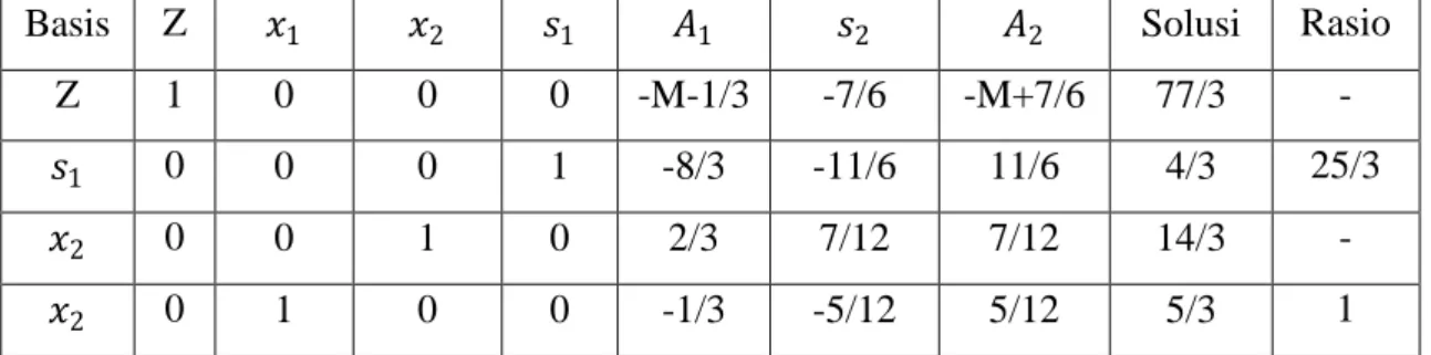 Tabel 2.5 Iterasi 1 