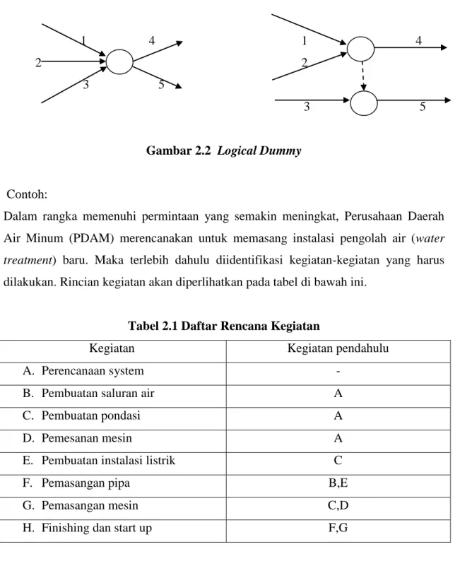 Tabel 2.1 Daftar Rencana Kegiatan 