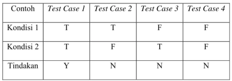 Tabel 2.3 Contoh Decision Table Testing  Contoh  Test Case 1  Test Case 2  Test Case 3  Test Case 4 