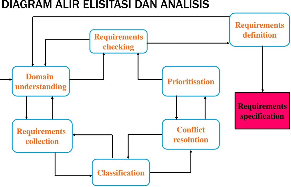 DIAGRAM ALIR ELISITASI DAN ANALISISAPS Domain  understanding Requirementschecking Requirements  collection PrioritisationConflictresolution Requirementsdefinition Requirementsspecification